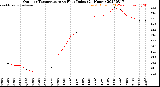 Milwaukee Weather Outdoor Temperature<br>vs Heat Index<br>(24 Hours)