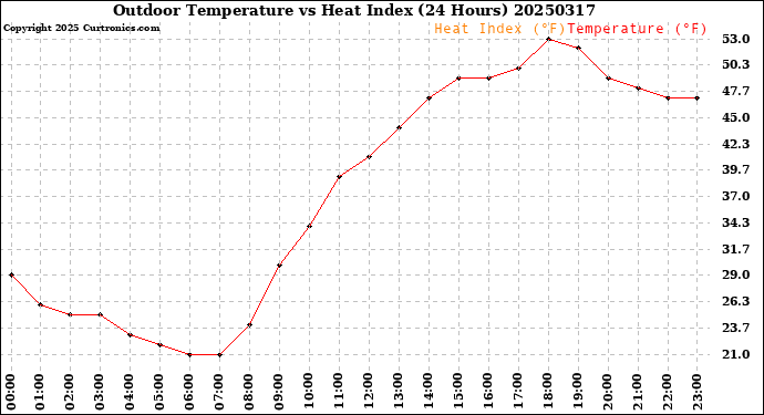 Milwaukee Weather Outdoor Temperature<br>vs Heat Index<br>(24 Hours)