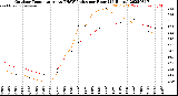 Milwaukee Weather Outdoor Temperature<br>vs THSW Index<br>per Hour<br>(24 Hours)