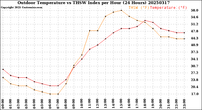 Milwaukee Weather Outdoor Temperature<br>vs THSW Index<br>per Hour<br>(24 Hours)
