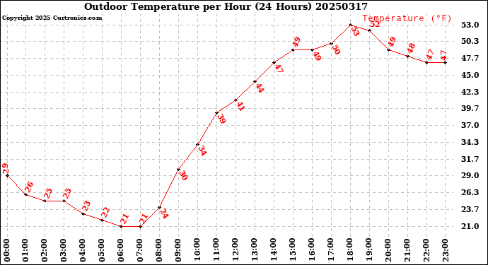 Milwaukee Weather Outdoor Temperature<br>per Hour<br>(24 Hours)