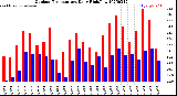 Milwaukee Weather Outdoor Temperature<br>Daily High/Low