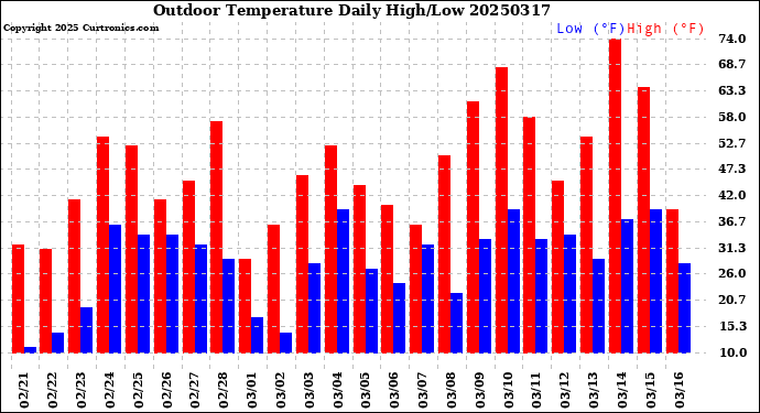 Milwaukee Weather Outdoor Temperature<br>Daily High/Low