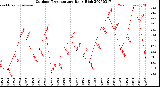 Milwaukee Weather Outdoor Temperature<br>Daily High