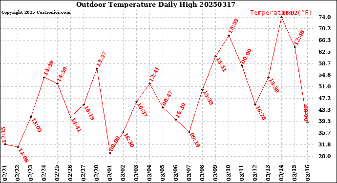 Milwaukee Weather Outdoor Temperature<br>Daily High