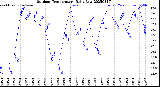 Milwaukee Weather Outdoor Temperature<br>Daily Low