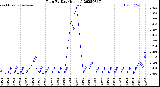 Milwaukee Weather Rain<br>By Day<br>(Inches)