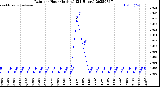 Milwaukee Weather Rain<br>per Hour<br>(Inches)<br>(24 Hours)