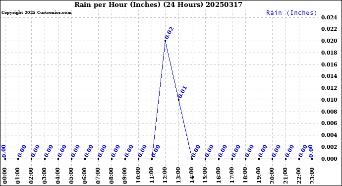 Milwaukee Weather Rain<br>per Hour<br>(Inches)<br>(24 Hours)