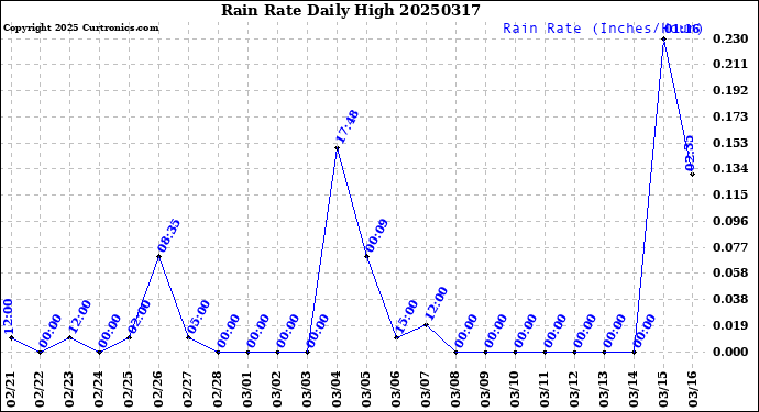 Milwaukee Weather Rain Rate<br>Daily High