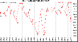 Milwaukee Weather Solar Radiation<br>Daily