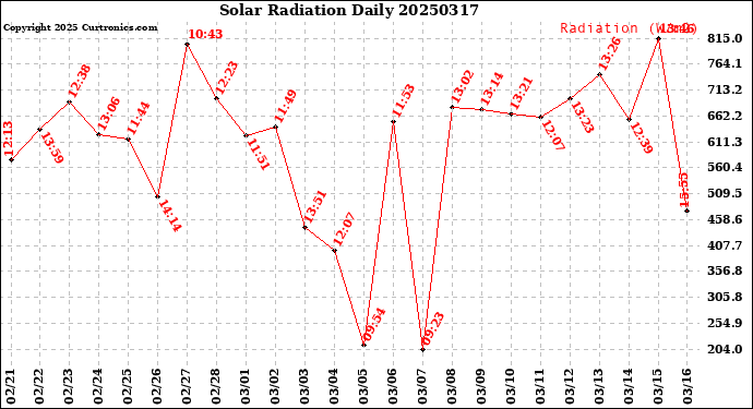 Milwaukee Weather Solar Radiation<br>Daily