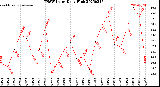 Milwaukee Weather THSW Index<br>Daily High