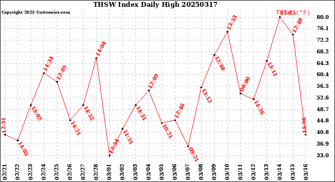 Milwaukee Weather THSW Index<br>Daily High