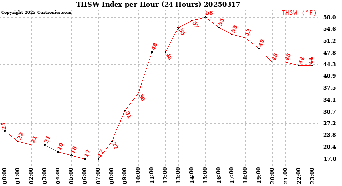 Milwaukee Weather THSW Index<br>per Hour<br>(24 Hours)