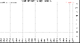 Milwaukee Weather Wind Direction<br>(By Day)