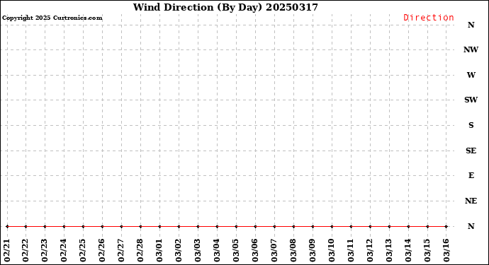 Milwaukee Weather Wind Direction<br>(By Day)