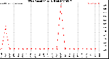 Milwaukee Weather Wind Speed<br>Monthly High
