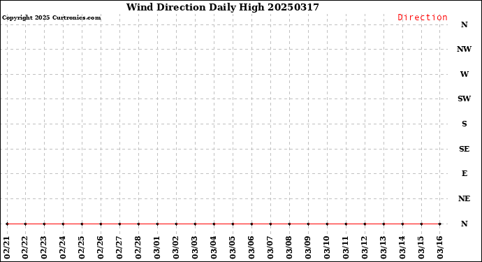 Milwaukee Weather Wind Direction<br>Daily High