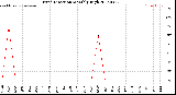 Milwaukee Weather Wind Direction<br>Monthly High
