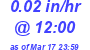 Milwaukee Weather Rain Rate Today