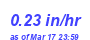 Milwaukee Weather Rain Rate Month