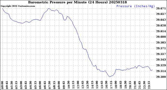 Milwaukee Weather Barometric Pressure<br>per Minute<br>(24 Hours)