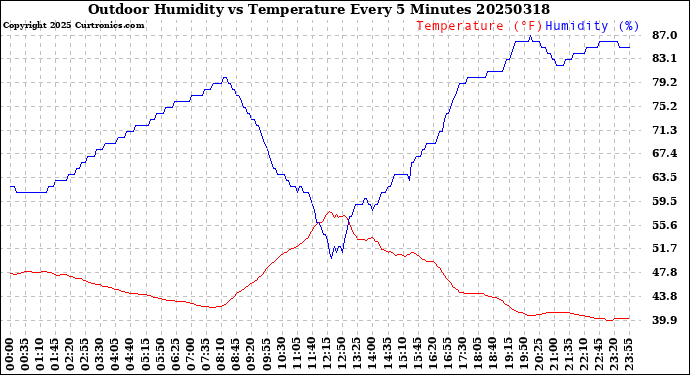Milwaukee Weather Outdoor Humidity<br>vs Temperature<br>Every 5 Minutes