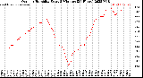 Milwaukee Weather Outdoor Humidity<br>Every 5 Minutes<br>(24 Hours)