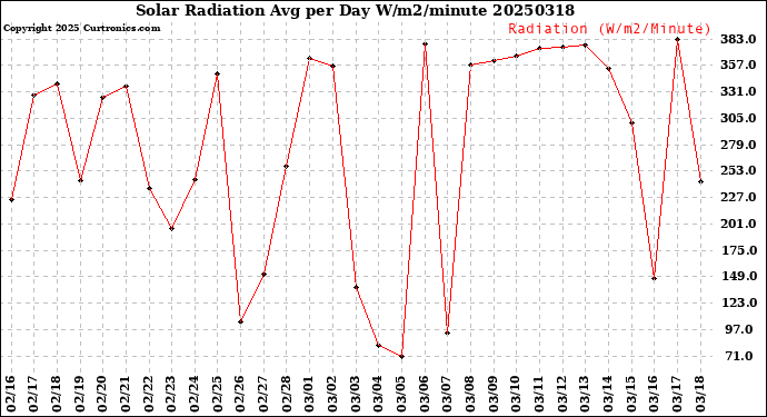 Milwaukee Weather Solar Radiation<br>Avg per Day W/m2/minute
