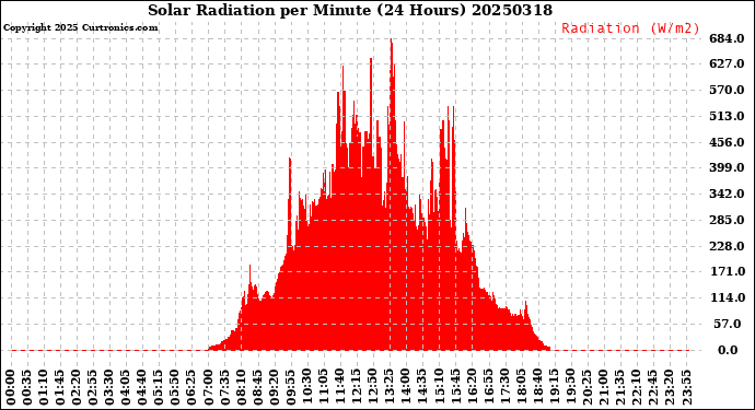 Milwaukee Weather Solar Radiation<br>per Minute<br>(24 Hours)
