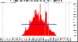 Milwaukee Weather Solar Radiation<br>& Day Average<br>per Minute<br>(Today)