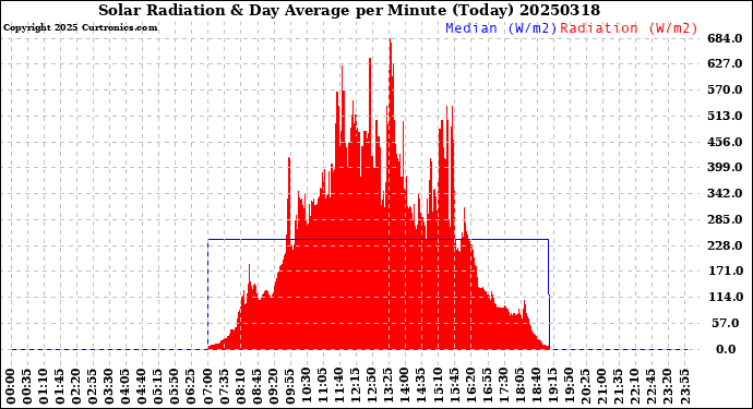 Milwaukee Weather Solar Radiation<br>& Day Average<br>per Minute<br>(Today)