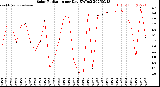 Milwaukee Weather Solar Radiation<br>per Day KW/m2