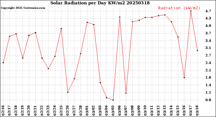Milwaukee Weather Solar Radiation<br>per Day KW/m2