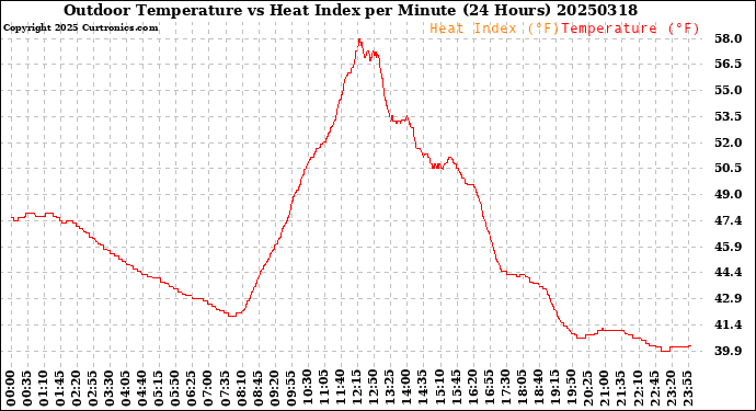 Milwaukee Weather Outdoor Temperature<br>vs Heat Index<br>per Minute<br>(24 Hours)