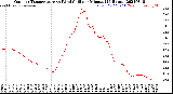 Milwaukee Weather Outdoor Temperature<br>vs Wind Chill<br>per Minute<br>(24 Hours)