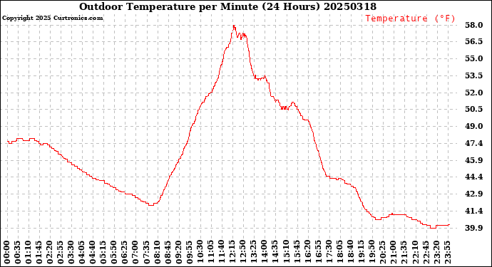 Milwaukee Weather Outdoor Temperature<br>per Minute<br>(24 Hours)