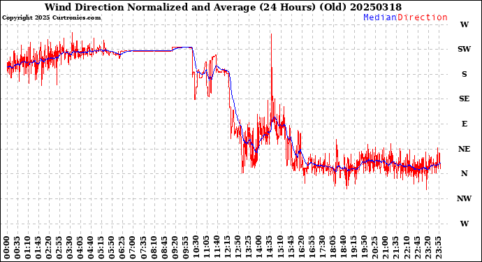 Milwaukee Weather Wind Direction<br>Normalized and Average<br>(24 Hours) (Old)