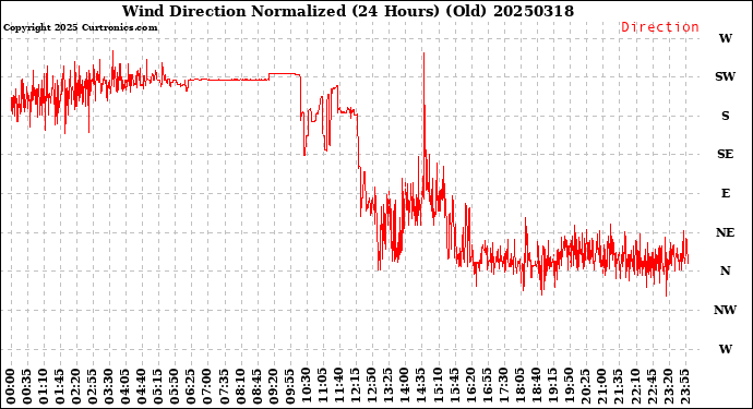 Milwaukee Weather Wind Direction<br>Normalized<br>(24 Hours) (Old)