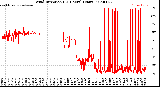 Milwaukee Weather Wind Direction<br>(24 Hours) (Raw)