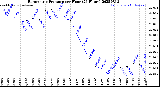 Milwaukee Weather Barometric Pressure<br>per Hour<br>(24 Hours)
