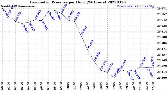 Milwaukee Weather Barometric Pressure<br>per Hour<br>(24 Hours)