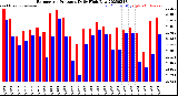 Milwaukee Weather Barometric Pressure<br>Daily High/Low