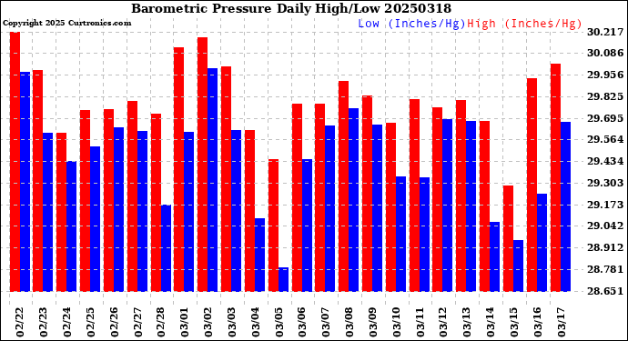 Milwaukee Weather Barometric Pressure<br>Daily High/Low