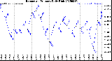 Milwaukee Weather Barometric Pressure<br>Daily High