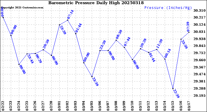 Milwaukee Weather Barometric Pressure<br>Daily High