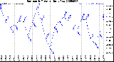 Milwaukee Weather Barometric Pressure<br>Daily Low