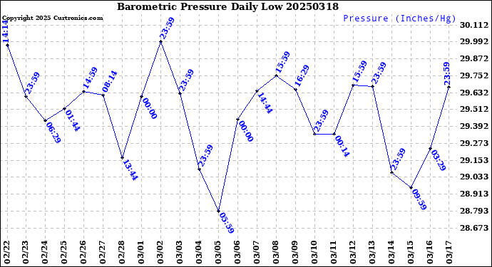Milwaukee Weather Barometric Pressure<br>Daily Low
