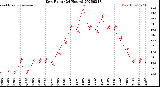 Milwaukee Weather Dew Point<br>(24 Hours)
